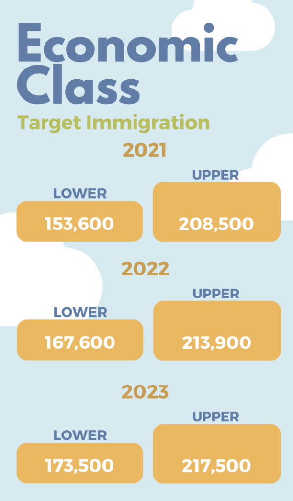 Canada Immigration Plan Immigration Levels Plan 20212023 Canada for
