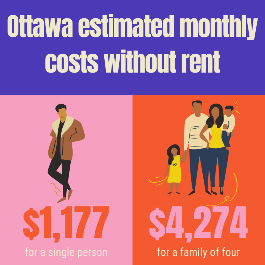  infográfico mostrando as despesas mensais de vida vivendo em Ottawa sem aluguel. Para uma única pessoa é de us $1,177 e para uma família de quatro pessoas é $4,274