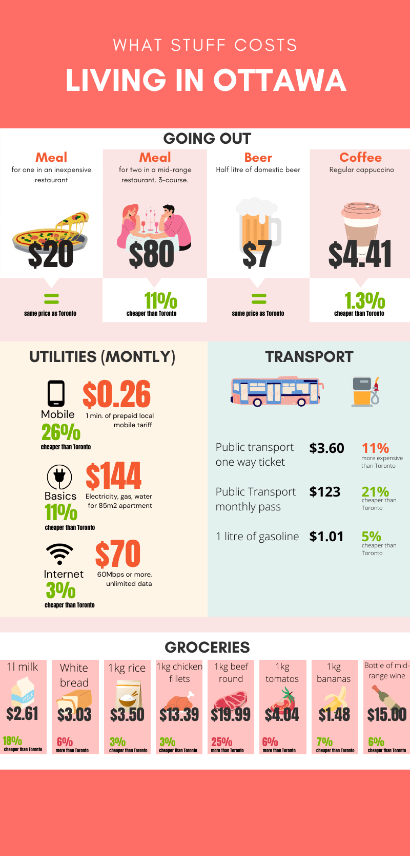  infográfico mostrando vários exemplos de custos que vivem em Ottawa e como isso se compara aos custos em Toronto. Refeição para dois no restaurante midrange: $80. 11% mais barato que Toronto. A média de hidro, gás e água para um apartamento em Ottawa é de US $144. 11% mais barato que Toronto. O passe mensal de transporte público custa US $123 em Ottawa. 21% mais barato que Toronto.