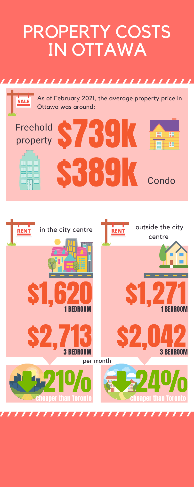  infográfico mostrando o custo de vida da propriedade em Ottawa. Preços médios de imóveis e aluguel em Ottawa e como isso se compara a Toronto. Os preços das casas estão de acordo com a seção acima.Os custos mensais de aluguel no centro da cidade são de US $1.620 para um quarto e US $2.713 para um quarto 3. 21% mais barato que Toronto.Os custos mensais de aluguel de imóveis fora do centro da cidade são de US $1.271 para um quarto e US $2.042 para um quarto 3. 24% mais barato que Toronto. 