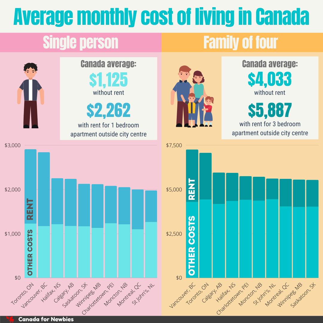 Cost Of Living In Canada 2022 Prices By Cities Provinces Canada   Average Monthly Costs Living In Canada 