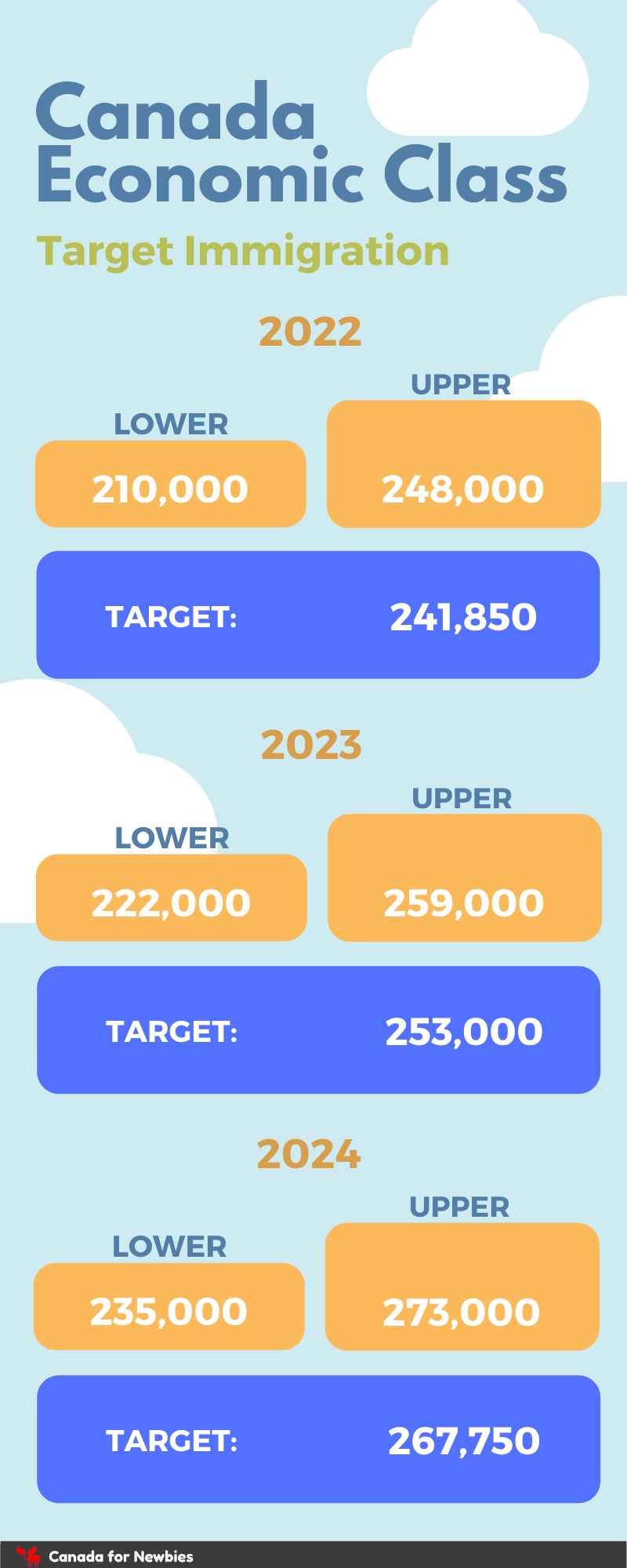 New Canada Immigration Targets 2022 Immigration Levels Plan 20222024