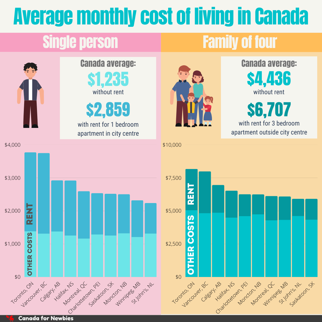 Cost Of Living In Canada 2023 Prices By Cities Provinces Canada 