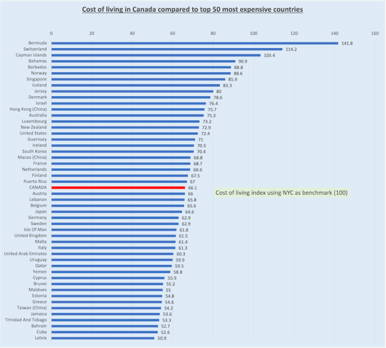 Cost of living in Canada 2024 prices by cities & provinces Canada